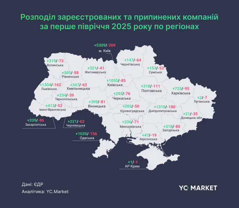 У Полтавській області за півроку з’явилося понад 300 нових компаній
