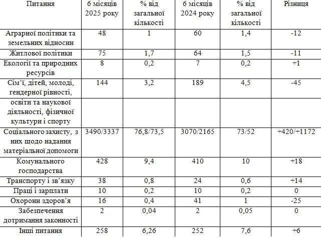 Кременчуцька влада обробила понад 4,5 тисячі звернень громадян за перше півріччя 2025 року