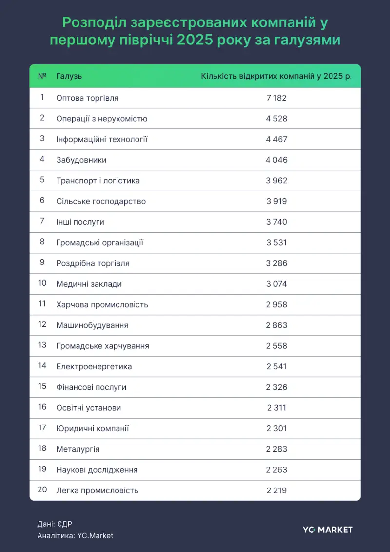 У Полтавській області за півроку з’явилося понад 300 нових компаній