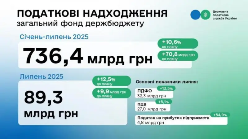 Полтавська ДПС за сім місяців 2025 року зібрала на понад 70 млрд грн більше запланованого
