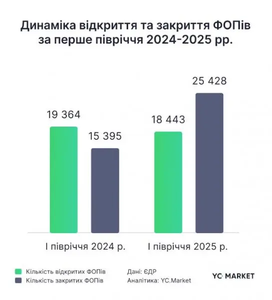 Кількість ІТ-ФОПів в Україні різко скоротилась: перше півріччя 2025 виявило глибоку кризу ринку
