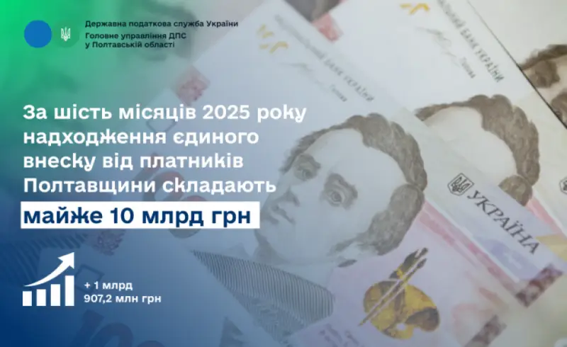 Понад 9,9 мільярда: Полтавщина суттєво наростила надходження єдиного внеску за пів року